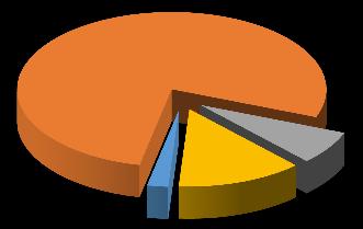 Tablica: Raspodjela potrošnje po računima u 2014. godini Vrsta potrošača Raspodjela potrošnje električne energije u 2014. godini rasvjeta 513 grijanje prostora 18.000 priprema PTV 1.