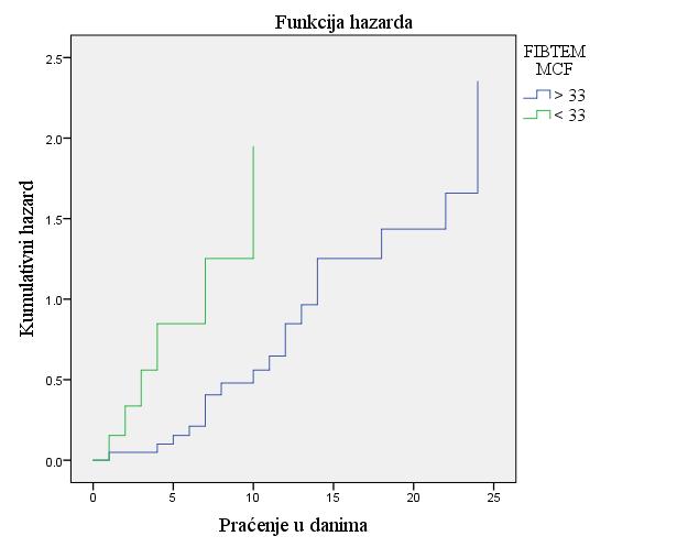 Vrijednosti FIBTEM MCF testa su u većine bolesnika bile uz gornju granicu raspona referentnih vrijednosti, ili pak povišene, a 33 je identificirana kao gornja granična vrijednost za pojavu značajnog
