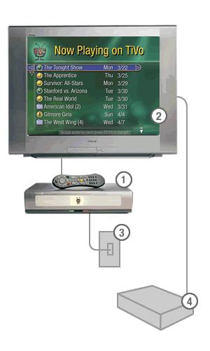 Slika 4.1. TiVo (www.tivo.com) Na slici 4.1. je prikazano što je sve potrebno za TiVo uslugu.