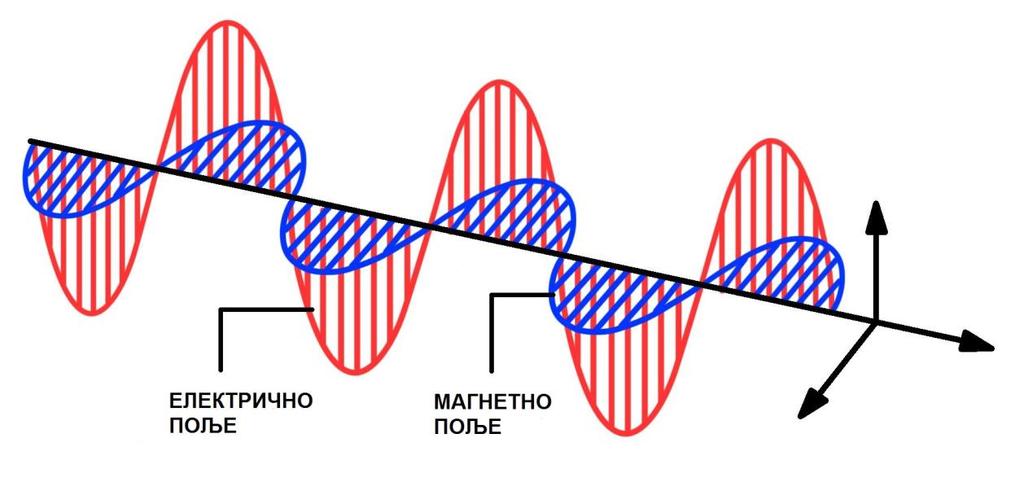 EMF које се користи у физикалној медицини припада радиоталасима најниже фреквенције (31-35, 67-69). Слика 5. Електромагнетно поље Класични извори EMF су стални магнет, завојница и електромагнет.