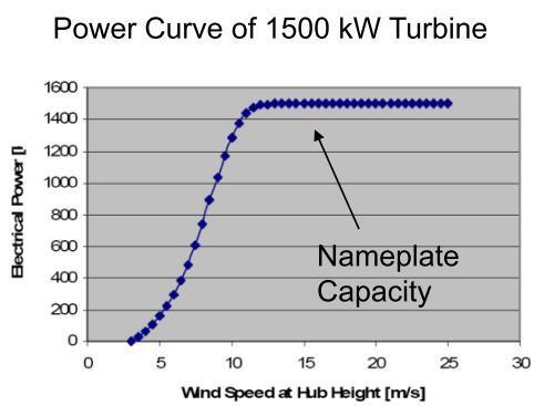 CF zavisi kako od karakteristika turbine,