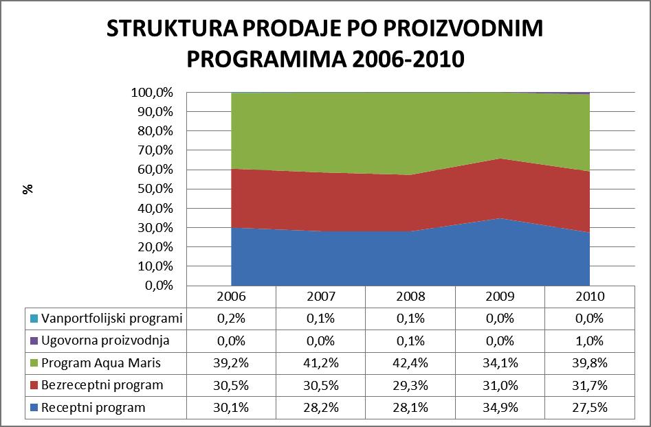 Grafički prikaz 11. Struktura prodaje po proizvodnim programima u razdoblju 2006.-2010. Iz grafa se vidi relativni kontinuitet strukture portfelja.