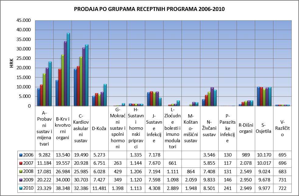 Grafički prikaz 12. Prodaja po grupama Receptnog programa u razdoblju 2006.-2010.