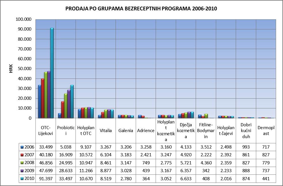 Grafički prikaz 13. Prodaja po grupama Bezreceptnog programa u razdoblju 2006.-2010. (HRK) c) Program Aqua Maris JGL od 1999.