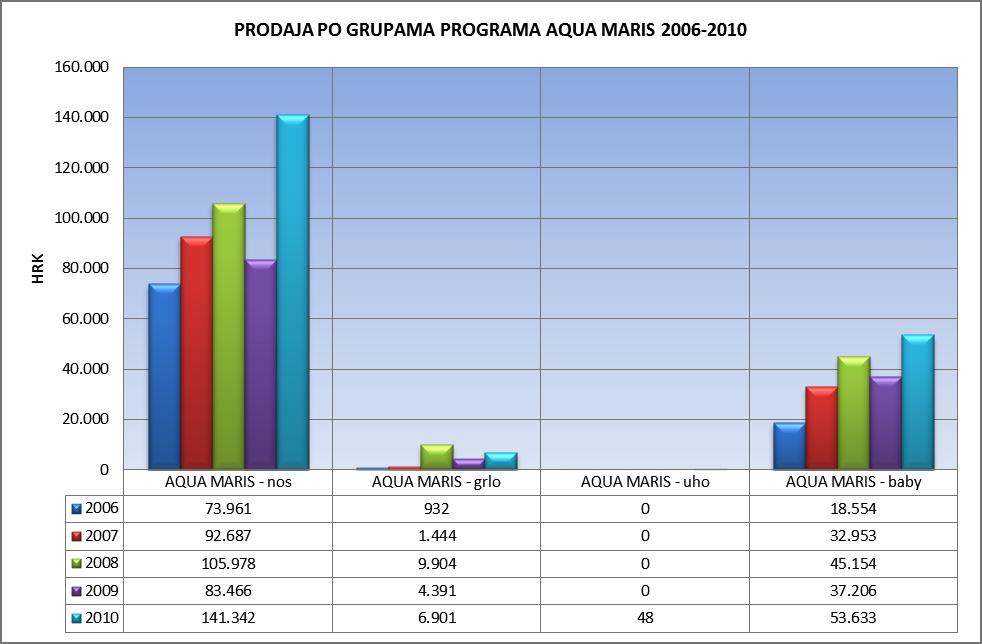 Grafički prikaz 14. Prodaja po grupama programa Aqua Maris u razdoblju 2006.-2010.