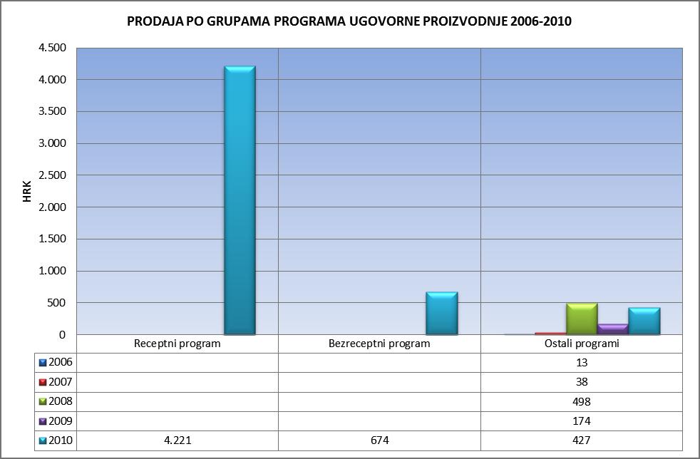 Grafički prikaz 16. Prodaja po grupama ugovorne proizvodnje u razdoblju 20