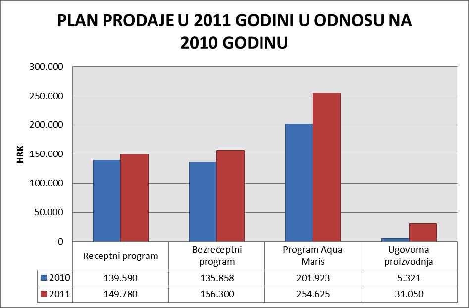 Grafički prikaz 17. Plan prodaje po programima u 2011. u odnosu na 2010. godinu (HRK) 10.2. Glavna tržišta Nakon dvadeset godina postojanja JGL danas izvozi, ili je u pripremi izvoza, vlastitih proizvoda na 24 tržišta.