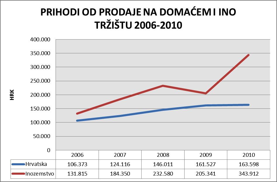 U segmentu prodaje vlastitih brendova na tržištima na kojima JGL nema vlastite operacije - prodaja se realizira putem ugovora s lokalnim distributerima.