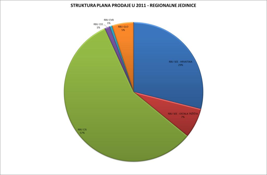 60 Grafički prikaz 21. Struktura prodaje u 2011.