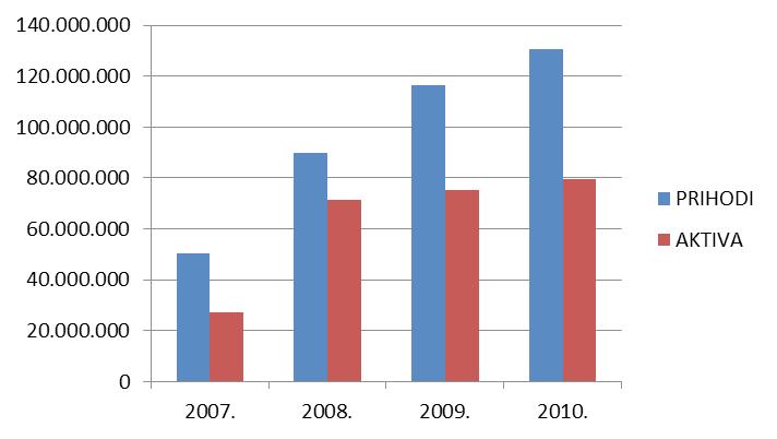 Postupkom dokapitalizacije u 2009. godini (HRK 28,0 milijuna), krediti kojima je Pablo d.o.o. financirao akvizicije zamijenjeni su udjelom matice u društvu. Grafički prikaz 26. Aktiva Pablo d.o.o. (HRK) PABLO ZU - Zdravstvena ustanova za ljekarničku djelatnost Pablo Rijeka Zdravstvena ustanova za ljekarničku djelatnost Ljekarne Pablo Rijeka osnovana je 1999.