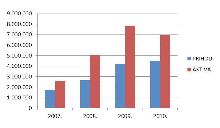 godinu je HRK 6,25 milijuna. Grafički prikaz 30. Prihodi i aktiva JGL Ljubljana d.o.o. (HRK) JGL Beograd d.o.o. Tvrtka je osnovana 2000.