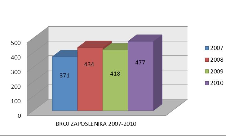 Grafički prikaz 41. Broj zaposlenika JGL-a u razdoblju 2007.-2010.
