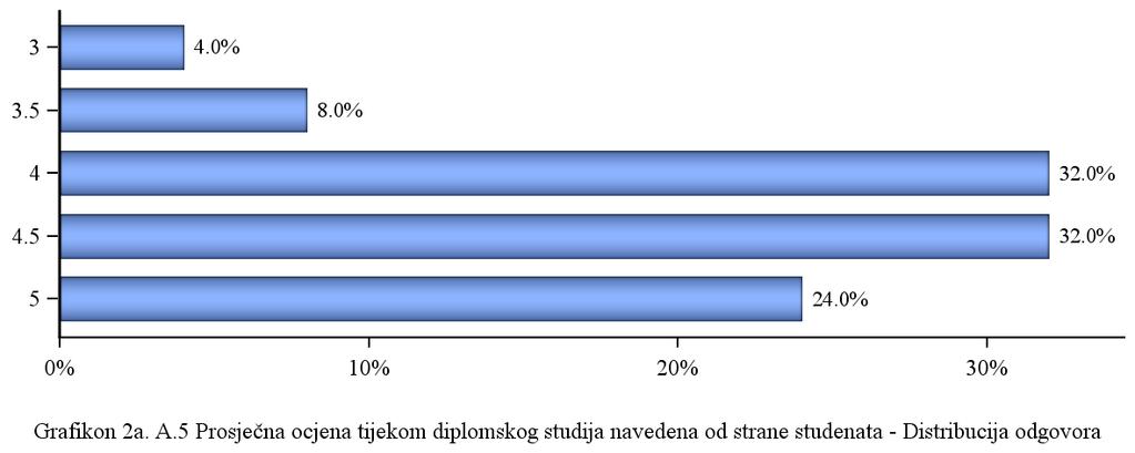 U tablici 3. prikazana je distribucija prosječnih ocjena anketiranih studenata tijekom preddiplomskog studija ukupno i po spolu. Od ukupno 25 anketnih upitnika, za 0 (0%) nedostaje odgovor.