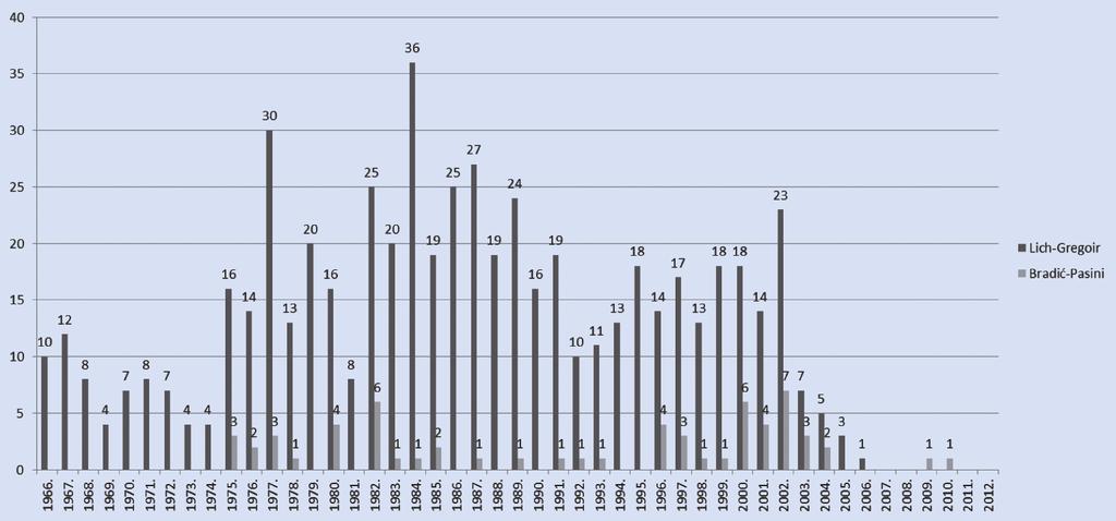 18. 4. 1966. do 31. 12. 2012. kirurški je liječeno 632 djece. Liječena djeca bila su stara od 2 mjeseca do 18 godina, a među pacijentima su bile 434 djevojčice (69 %) i 198 dječaka (31 %).