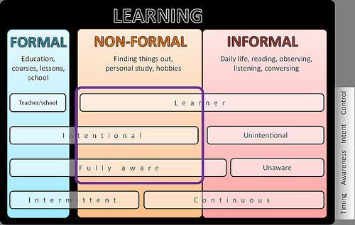 Neformalno učenje NEFORMALNO UČENJE Dobrovoljno, strukturirano učenje usmjereno na osobu koja uči Zabavno učenje Odvija se izvan formalnog obrazovnog kurikuluma