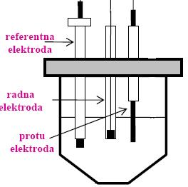 Elektrokemijska ćelija Katoda elektroda na kojoj se odvija reakcija redukcije Anoda elektroda na kojoj se