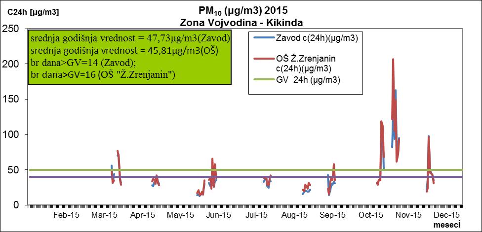 Мануални мпнитпринг: Регистрпванп је 11 дневних прекпрачеоа граничних вреднпсти за суспендпване честице PM 10 на лпкацији Микрпнасеље. Средоа гпдишоа кпнцентрација на пвпм мернпм месту (41.