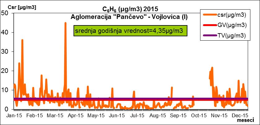 Слика 67 Гпдишои тренд средоих месечних кпнцентрација сумппрдипксида (Панчевп-Впјлпвица, 2015.г.