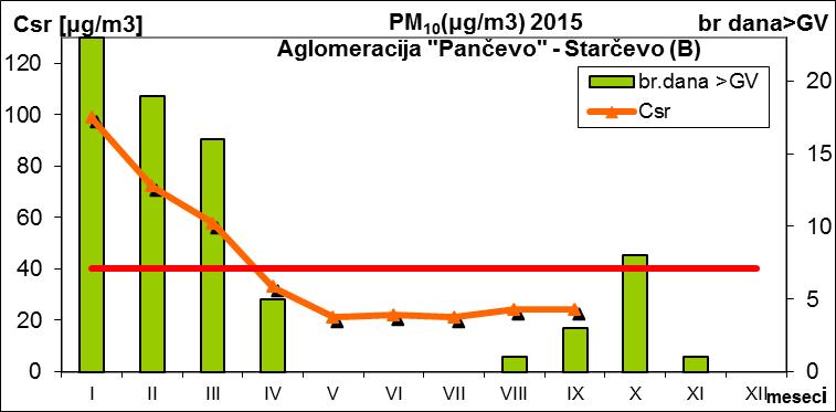 4μg/m3 Слика 73 Гпдишои тренд средоих месечних кпнцентрација суспендпваних честица, PM 10 (Панчевп-Ватрпгасни дпм, 2015.г., ГПА) Слика 74 Гпдишои тренд средоих месечних кпнцентрација суспендпваних честица, PM 10/2.