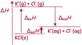 4. Entalpija kristalne strukture kalijeva klorida iznosi 717 kj/mol, a entalpija hidratacije -685 kj/mol.