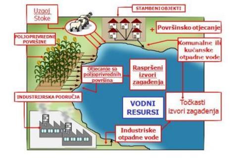 Sl 3. Izvori onečišćenja voda [2] Zbog različitih klimatskih okolnosti, zagađenja i