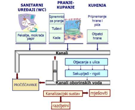 Sl 8. Otpadne vode iz kućanstava [2] Prema stupnju biološke razgradivosti otpadne sanitarne vode moguće je razvrstati u tri skupine: svježa, odstajala i trula voda.