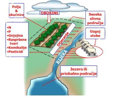 Sl 10. Prikaz nastanka otpadnih oborinskih voda (poljoprivrednih) Otpadne oborinske vode prisutne su i u gradovima.