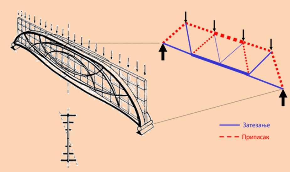 Трајекторије проста греда Особине решеткастих греда Мала тежина Рационално коришћење матeријала Изузетно подесни за једноколосечне