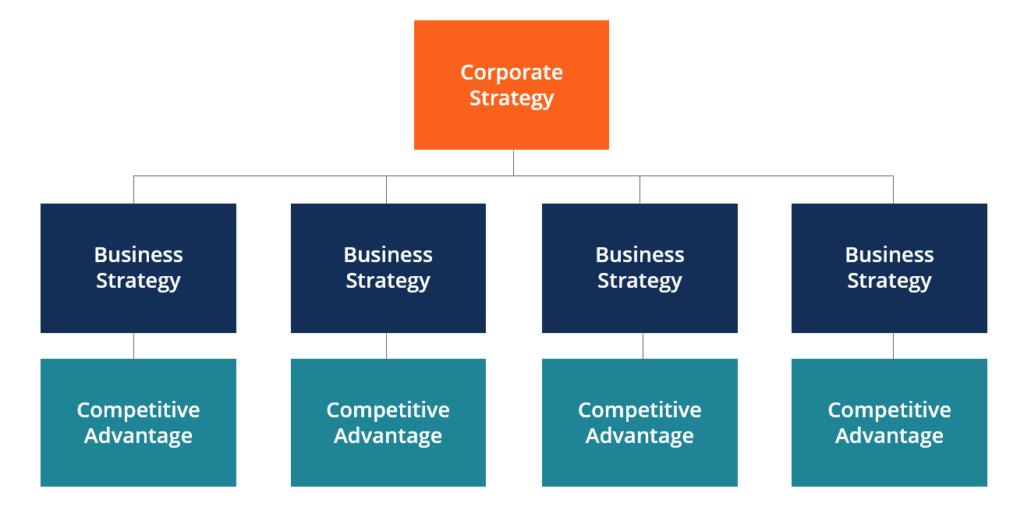 Konkurentske (poslovne) strategije Komparativne prednosti A) Atributi proizvoda ili