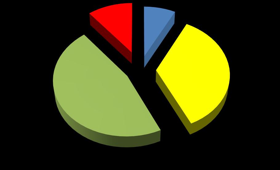 Koliko ste informisani o EU? Veoma dobro 11% Nisam uopšte 8% Uglavnom jesam 46% Uglavnom nisam 35% Nisam uopšte Uglavnom nisam Uglavnom jesam Veoma dobro Grafikon 7.