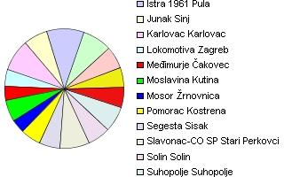 Broj gledatelja po klubovima u jesen Druga HNL 2008 / 2009.