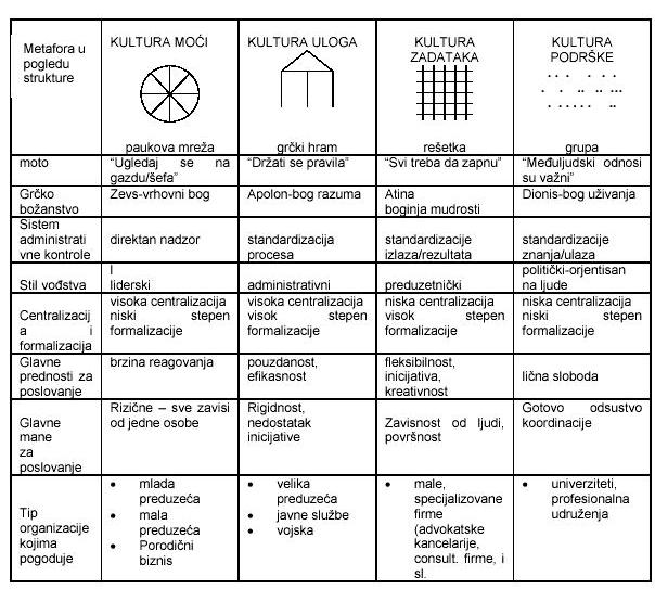 Slika 2. Klasifikacija organiyacionih kultura na osnovu Handy-eve podele Izvor: Henderson, R. I., 2006, Compenstion Management in Knowlwdge Basel world, 10 th ed. Person Prentice Hall.