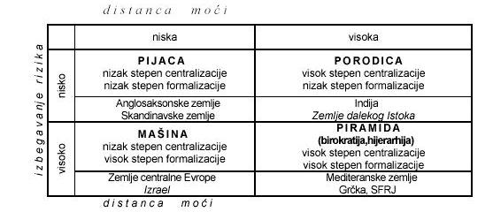 96 Slika 1. Paradigme organizacije u različitim nacionalnim kulturama Izvor: Sono T. et. all, Organizational Renewall and Change Management in P.S. Nel P.S. van Dyk, G.D., Handbook, H.B.Shultz, T.