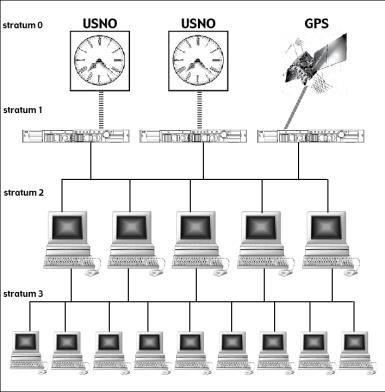 v=8cr RESURSI mwk-hm6m Objasniti način na koji NTP servis radi Na Serveru 2008 podesiti sihronizaciju sa NTP serverom koji je Stratum 1 a zatim podesiti