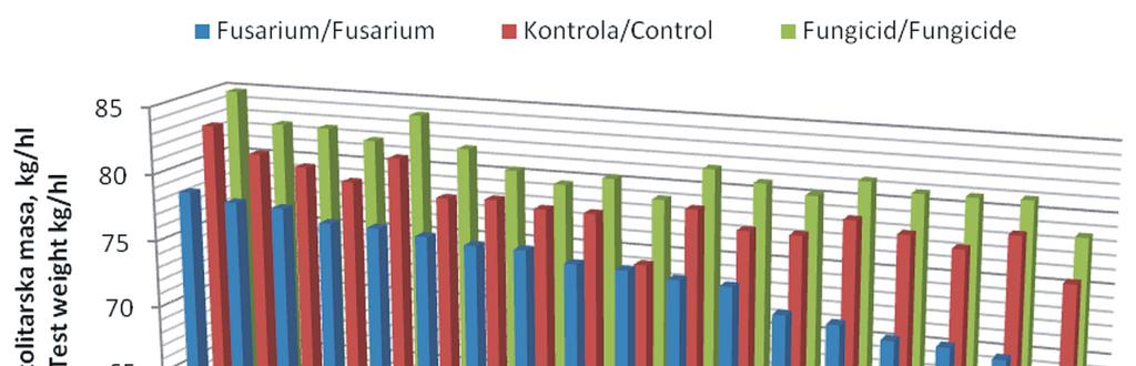 Graf 2. Hektolitarska masa 18 genotipova u tri tretmana tijekom dvije godine Graph 2.