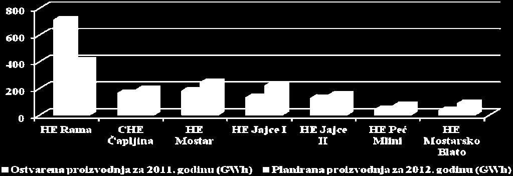 годину, ХЕ Јајце I 155,44 GWh и за 64,56 GWh (29,34%) је мања од планиране производње за 2012. годину, ХЕ Јајце II 136,53 GWh и за 16,47 GWh (10,76%) је мања од планиране производње за 2012.