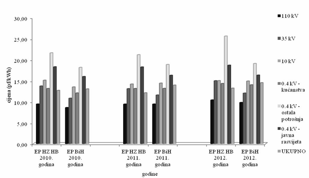 Слика 49. Графички приказ остварених просјечних цијена у периоду 2010.-2012.