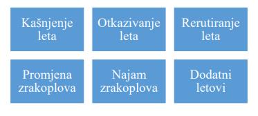 4. Nedostaci reda letenja Održivost operativne provedbe reda letenja u praksi nije nimalo jednostavan zadatak, odnosno radi se o mnogim nepravilnostima i odstupanjima koje se mogu grupirati kao što