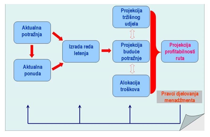 5. Provedba reda letenja i metodologija rješenja Izrada reda letenja proizlazi iz aktualne potražnje i ponude na tržištu, a provodi se projekcijom potražnje i tržišnog udjela uz odgovarajuću