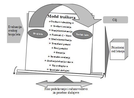 Slika 17. Model troškova za evaluaciju reda letenja Izvor: Tatalović, M., Mišetić, I., Bajić, J.: Menadžment zrakoplovne kompanije, MATE d.o.o., Zagreb, 2012., str. 565.