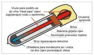 Svojstva i funkcije NETLAČNI KOLEKTORI - Kroz solarne vakuumske grijače cijevi cirkulira voda ili antifriz.