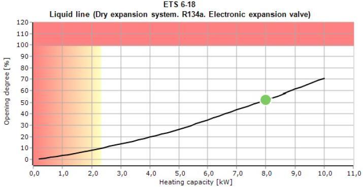 [Slika 18] prikazuje tablicu sa tehničkim karakteristikama odabranog ventila preuzetu iz programskog alata Danfoss Coolselector2. Slika 18.