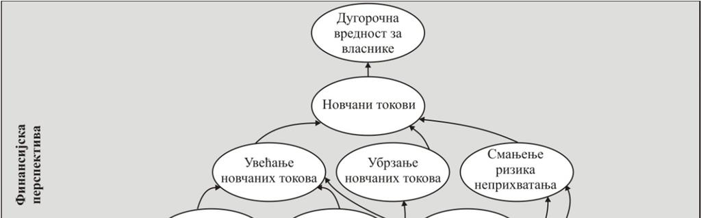 164 Ђ о р ђ е К а л и ч а н и н, З о р а н Б о г е т и ћ Слика 2: Стратегијска мапа куповног маркетинга Извор: Аутори