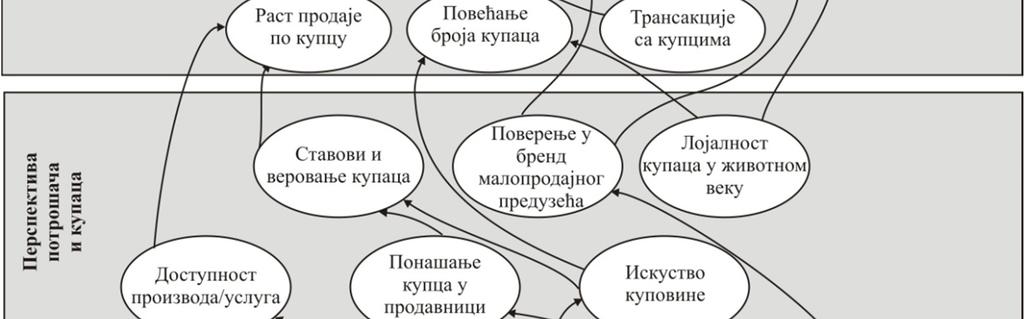 неспецифичну мапу, која се може прилагођавати различитим типовима малопродајних предузећа.