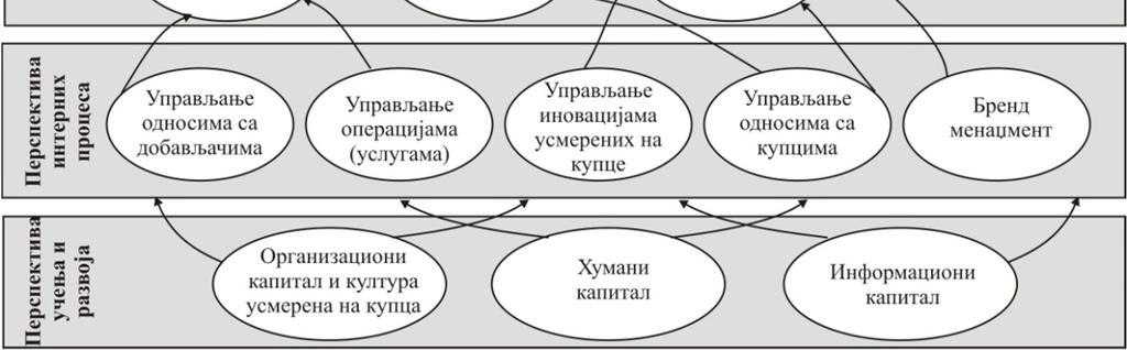 То значи да предложена стратегијска мапа може доживљавати промене у смислу искључења постојећих и/или укључења нових