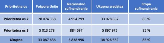 DOSTUPNA SREDSTVA Ukupna vrijednost programa dostupna za financiranje projekata pod Prioritetnom osi 2 i 3