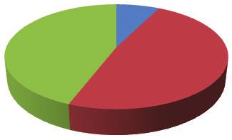 godini Ekonomski razvoj 9 6 (+1 neplaniran projekt) Društveni razvoj 18 12 (+2 neplanirana projekata) Ekološki razvoj 28 14 Ukupno projekata 55 35 Graf 1.