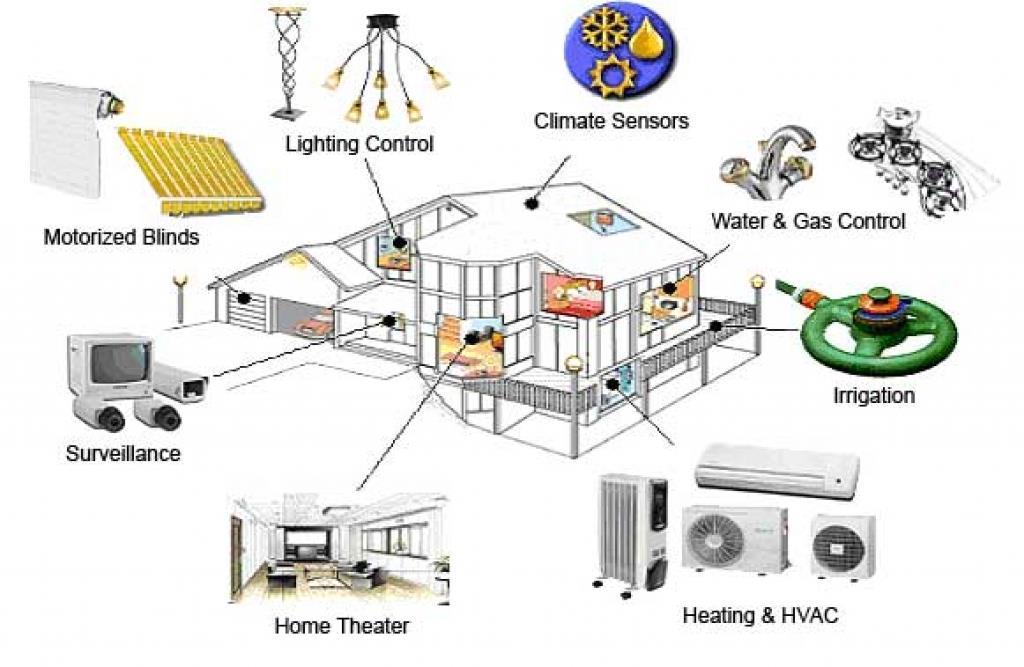 niskoenergetska kuća bila energetski još učinkovitija te postala djelomično pametna kuća potrebno je automatizirati termotehnički i elektronički sustav. Slika 2.