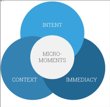 Mikro moments posegne za mobilnim uređajem za idejama tijekom izvršavanja zadatka smanjeno vrijeme po posjeti mjesta informacije se putem mobilnog uređaja konzultira vezano za kupovinu tijekom