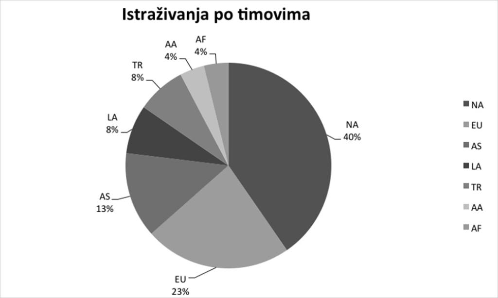 Kad se analizira broj istraživačkih cjelina po istraživačkim timovima (grafikon 3), vidljivo je da se 40% istraživanja provodi u okviru sjevernoameričkoga tima, dok je europski tim na drugome mjestu